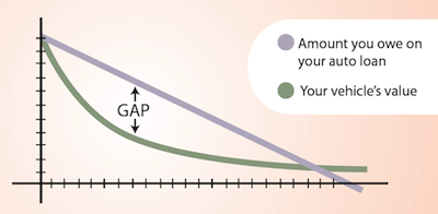 GAP Chart